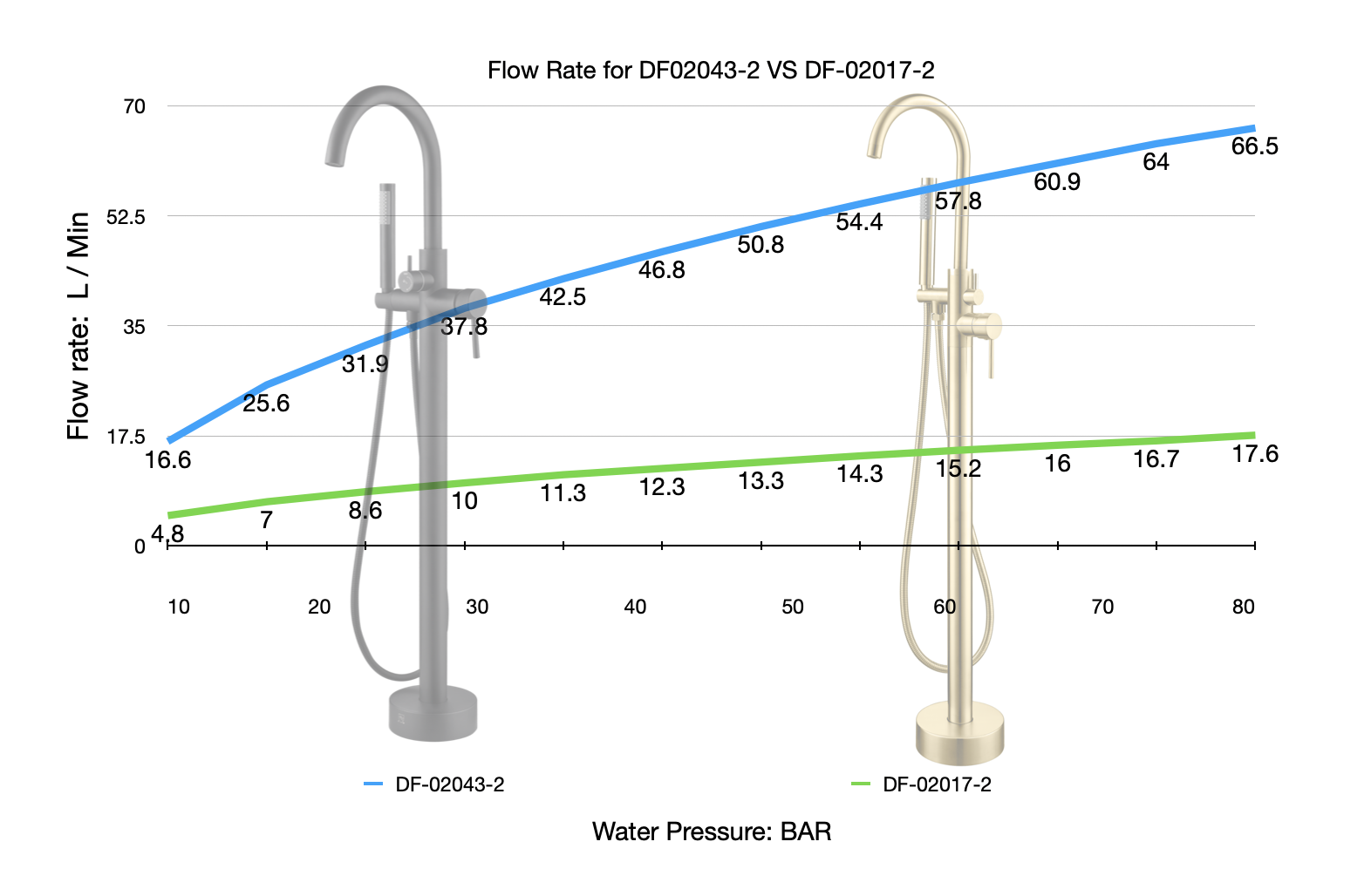 Flow Rate for DF-02043-2 VS DF-02017-2